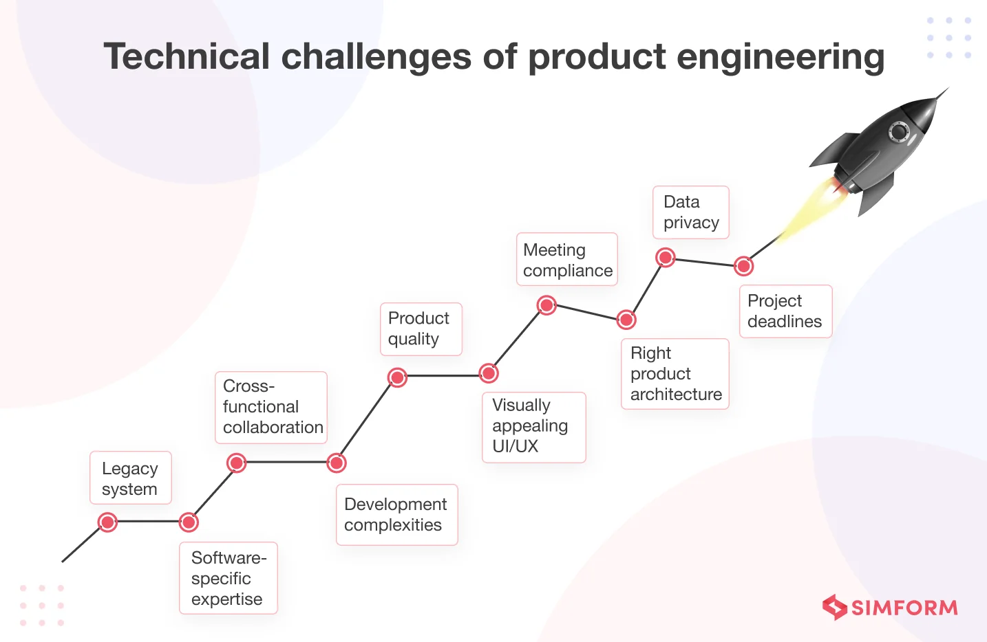 Technical Challenges of Product Engineering Technical Challenges of Product Engineering