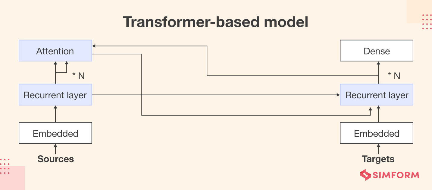 Transformer-based AI model