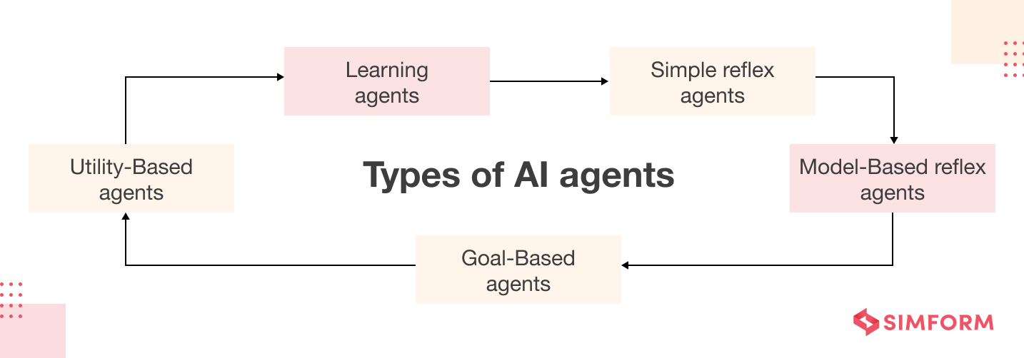 Types of AI Agents