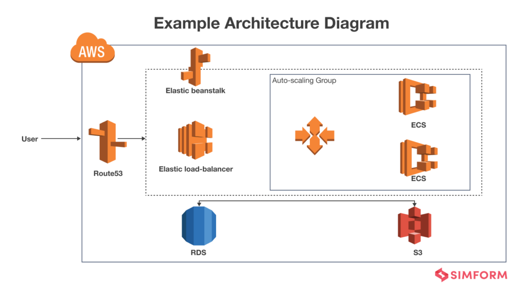 AWS Example Scalability Flexibility