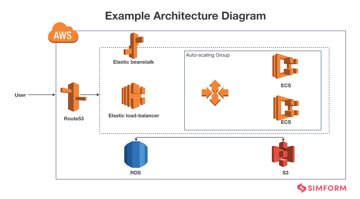 Benefits Of Migrating Your Saas Application To Aws Benefits Of Migrating Your Saas Application To Aws
