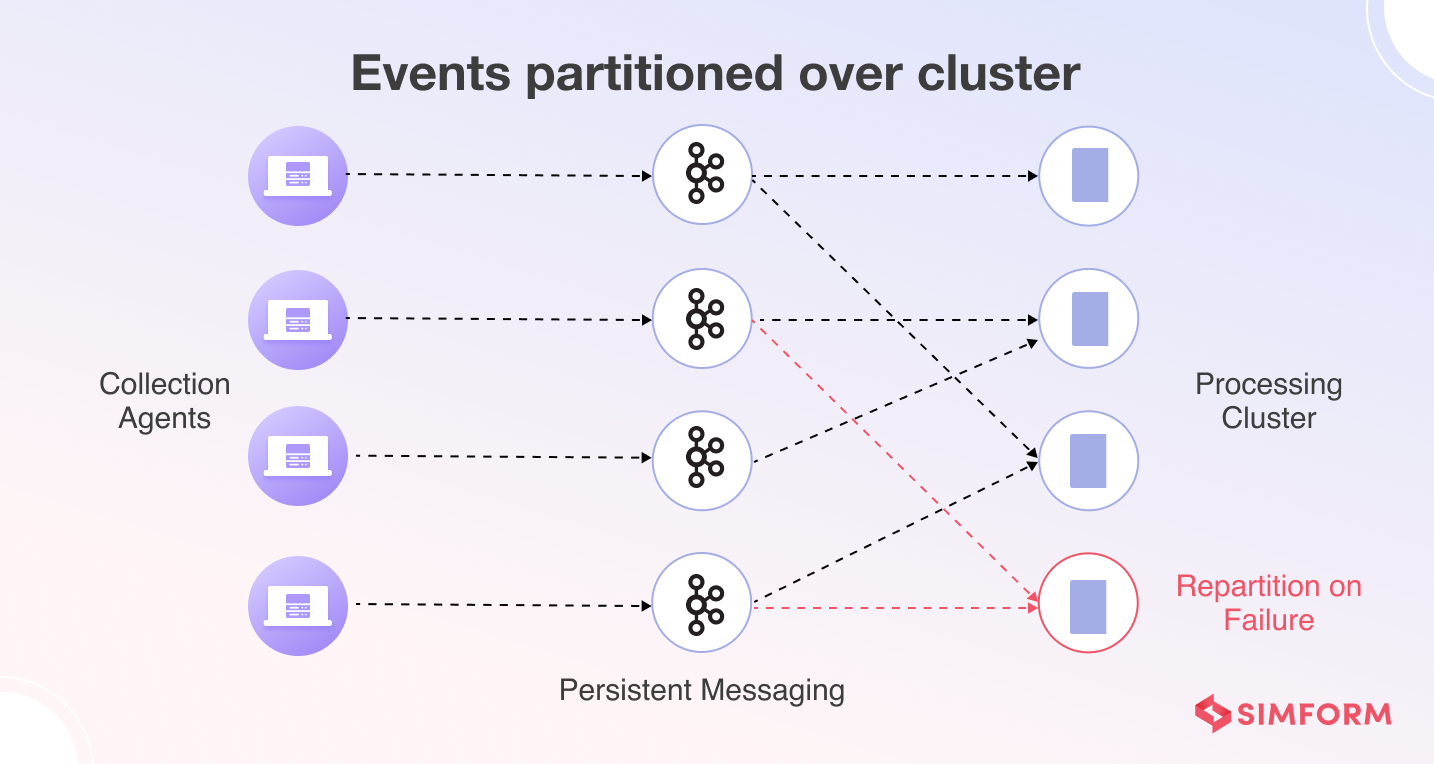 events partitioned over cluster