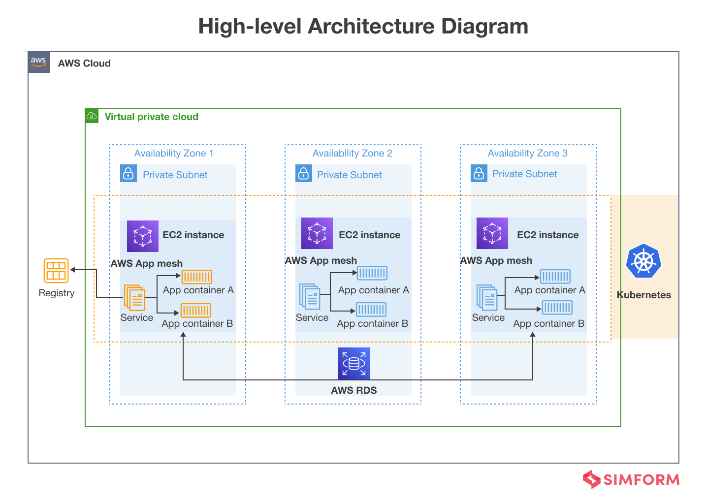 High Level AWS Architecture Reliability 
