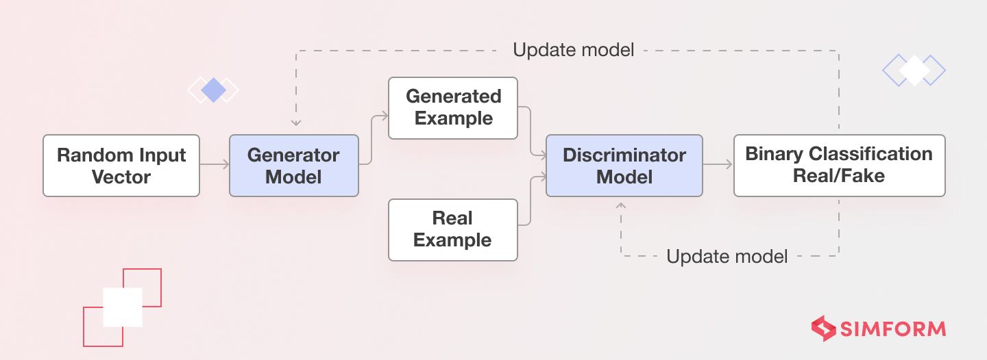 how generative ai gans work