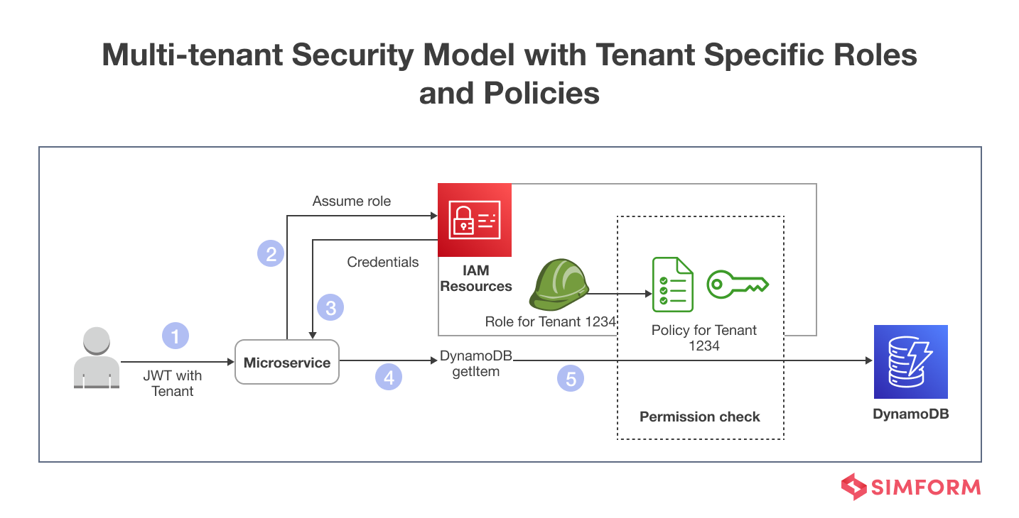 Multi Tenant Security Model