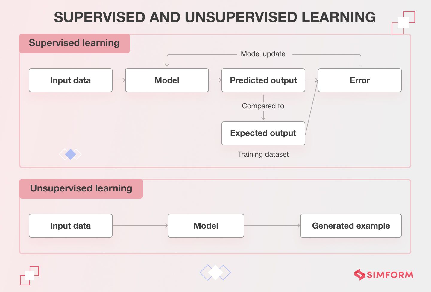 supervised and unsupervised learning