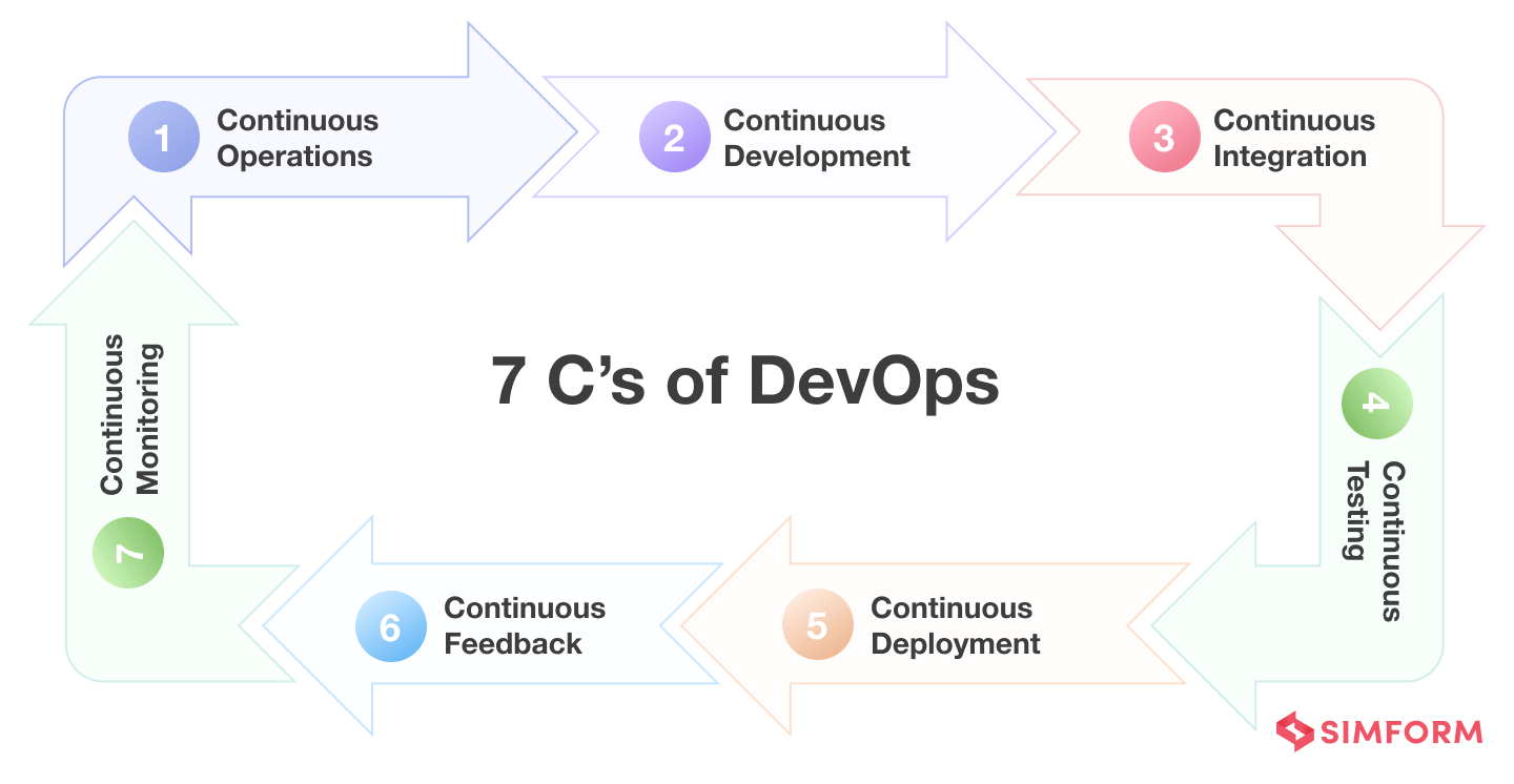 7 C’s of DevOps