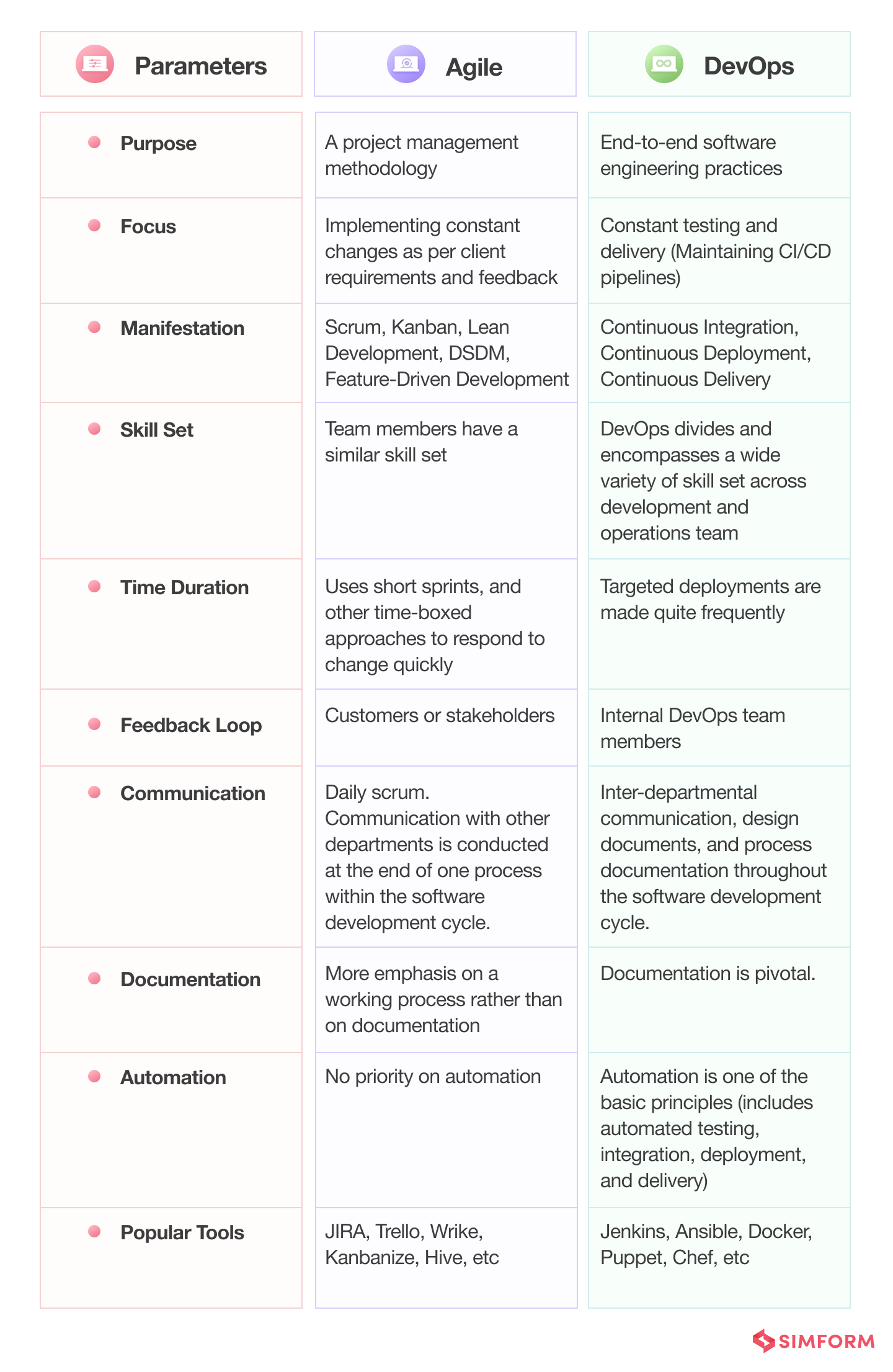 Agile vs. DevOps Agile vs. DevOps
