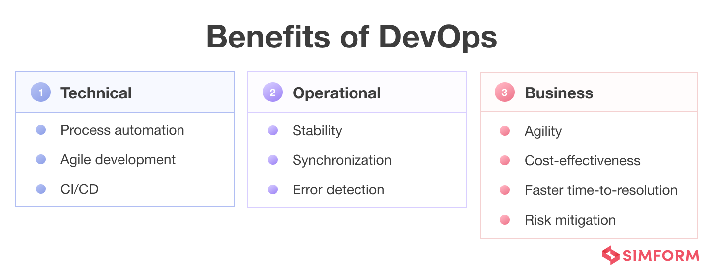 Benefits of DevOps Benefits of DevOps