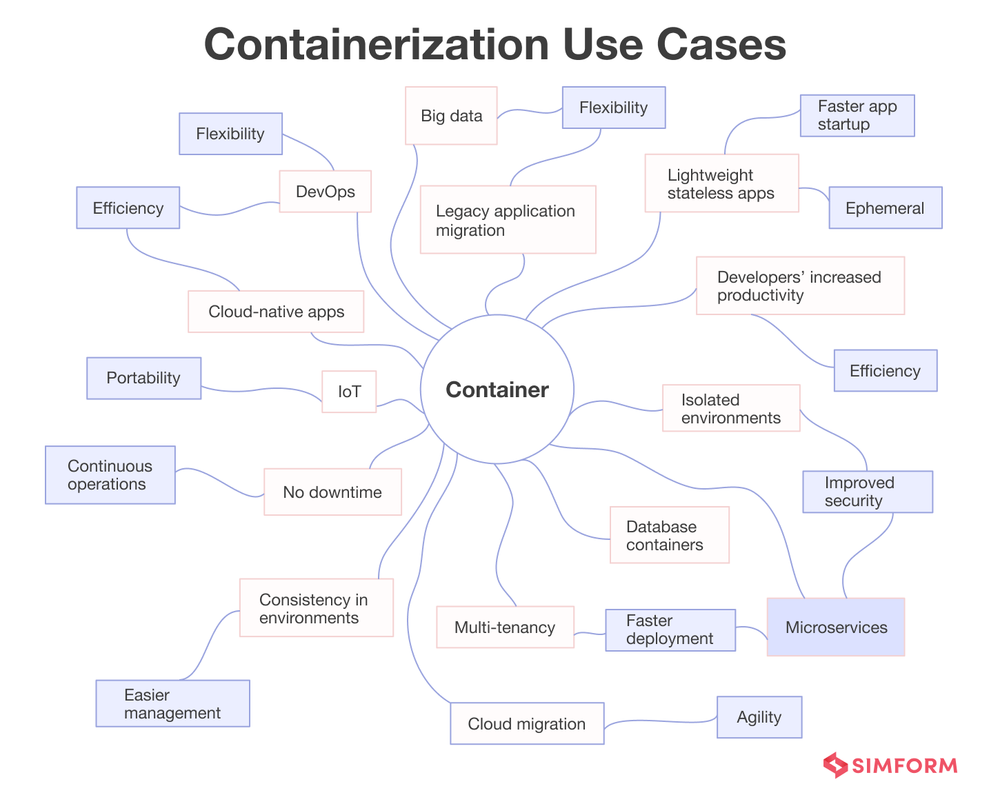 Containerization Use Cases