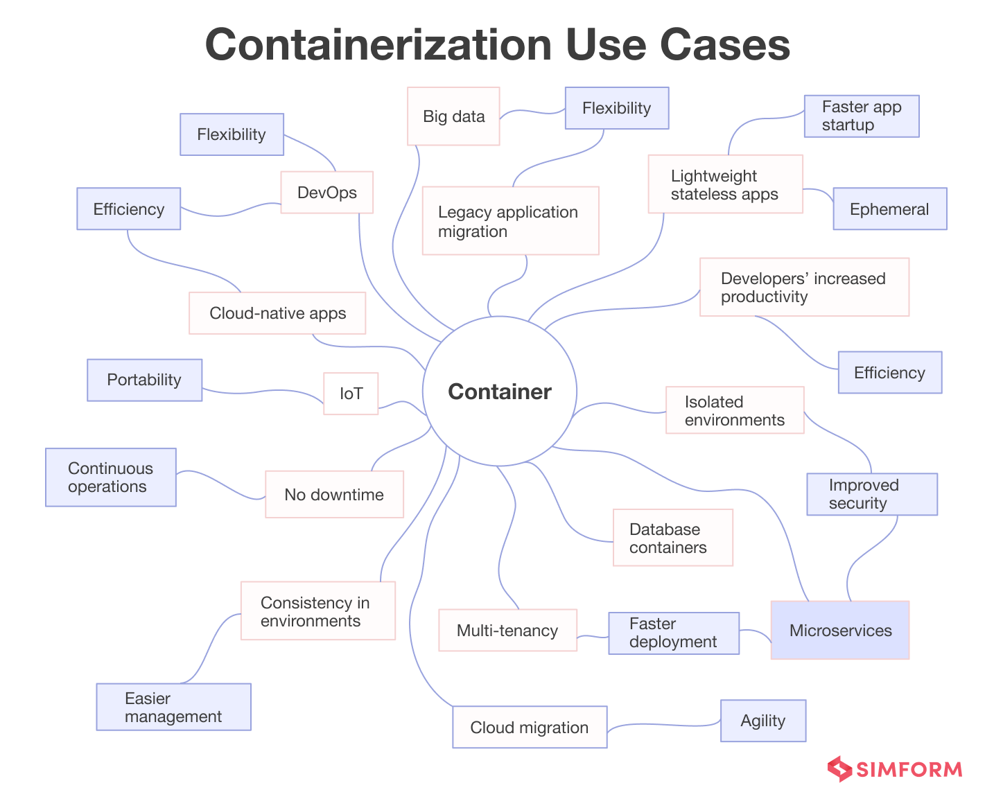 Containerization Use Cases Containerization Use Cases