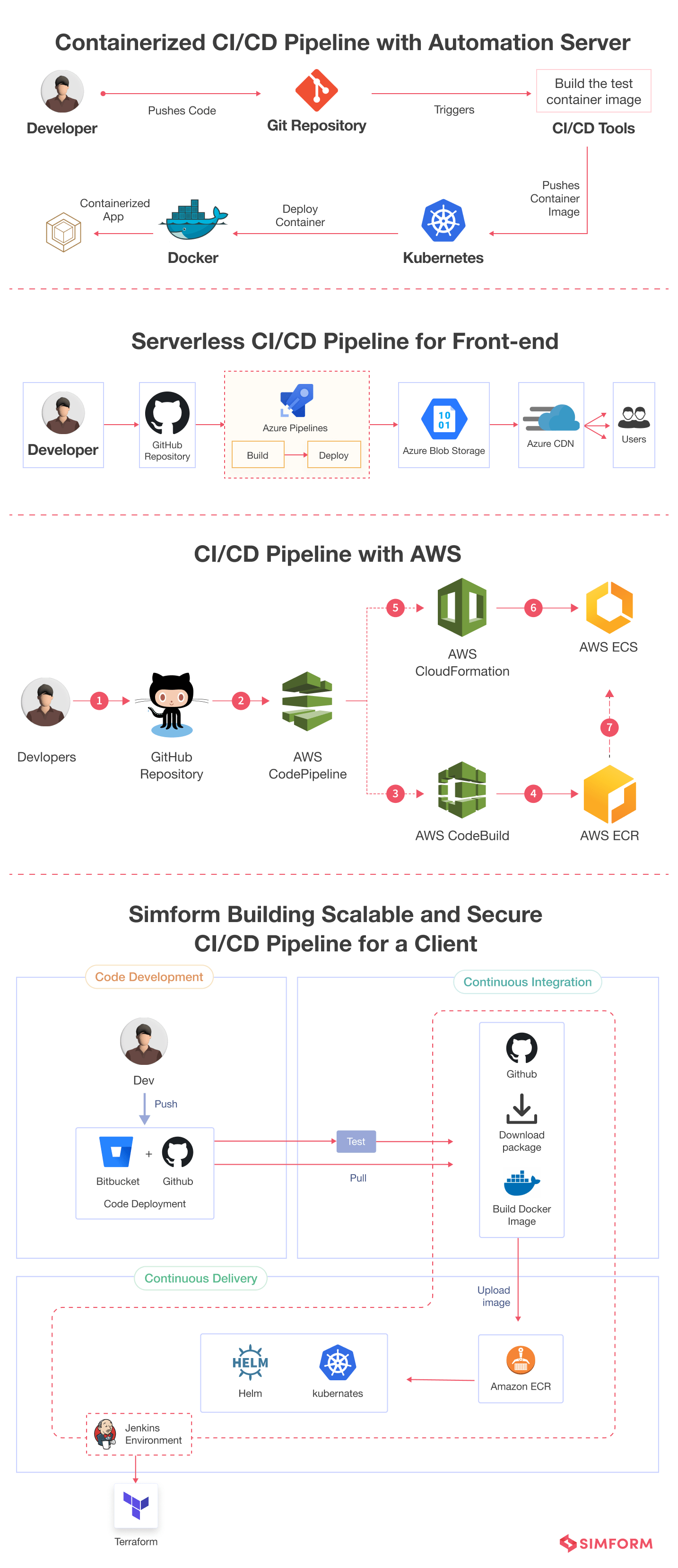 Containerized CI CD Pipeline with Automation Server