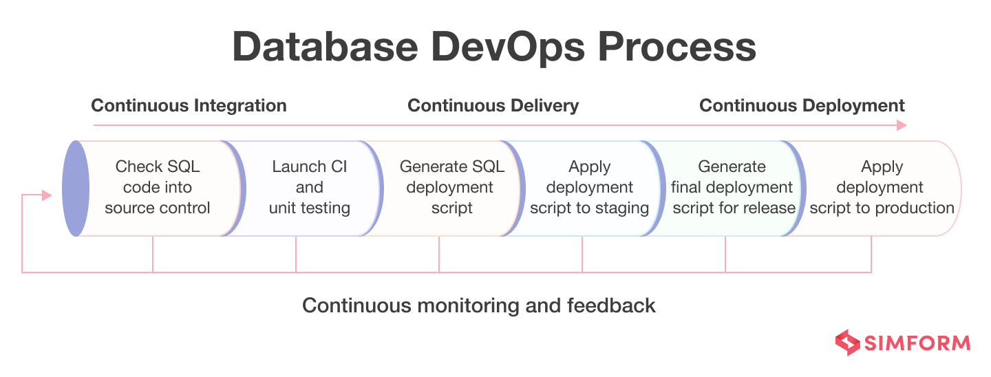 Database DevOps Process