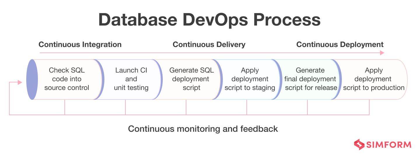 Database DevOps Process Database DevOps Process