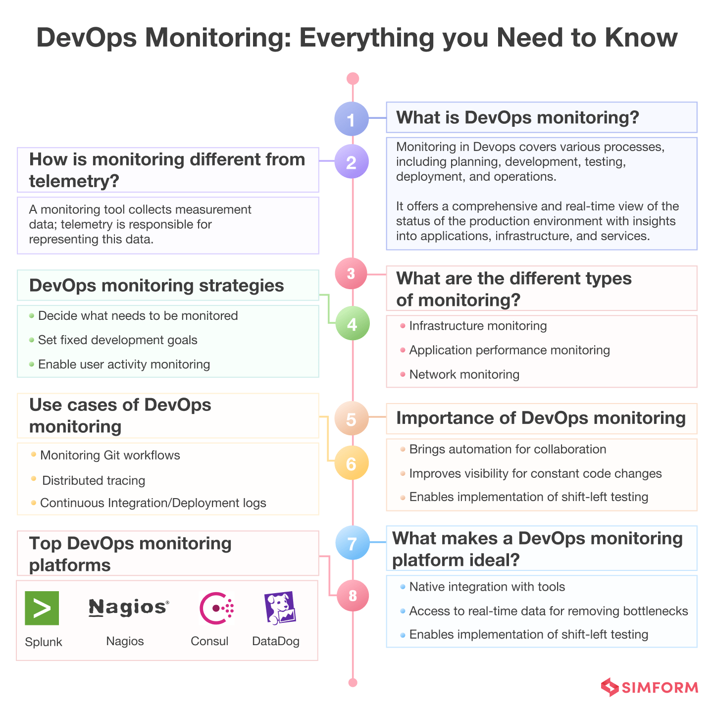 DevOps Monitoring Process