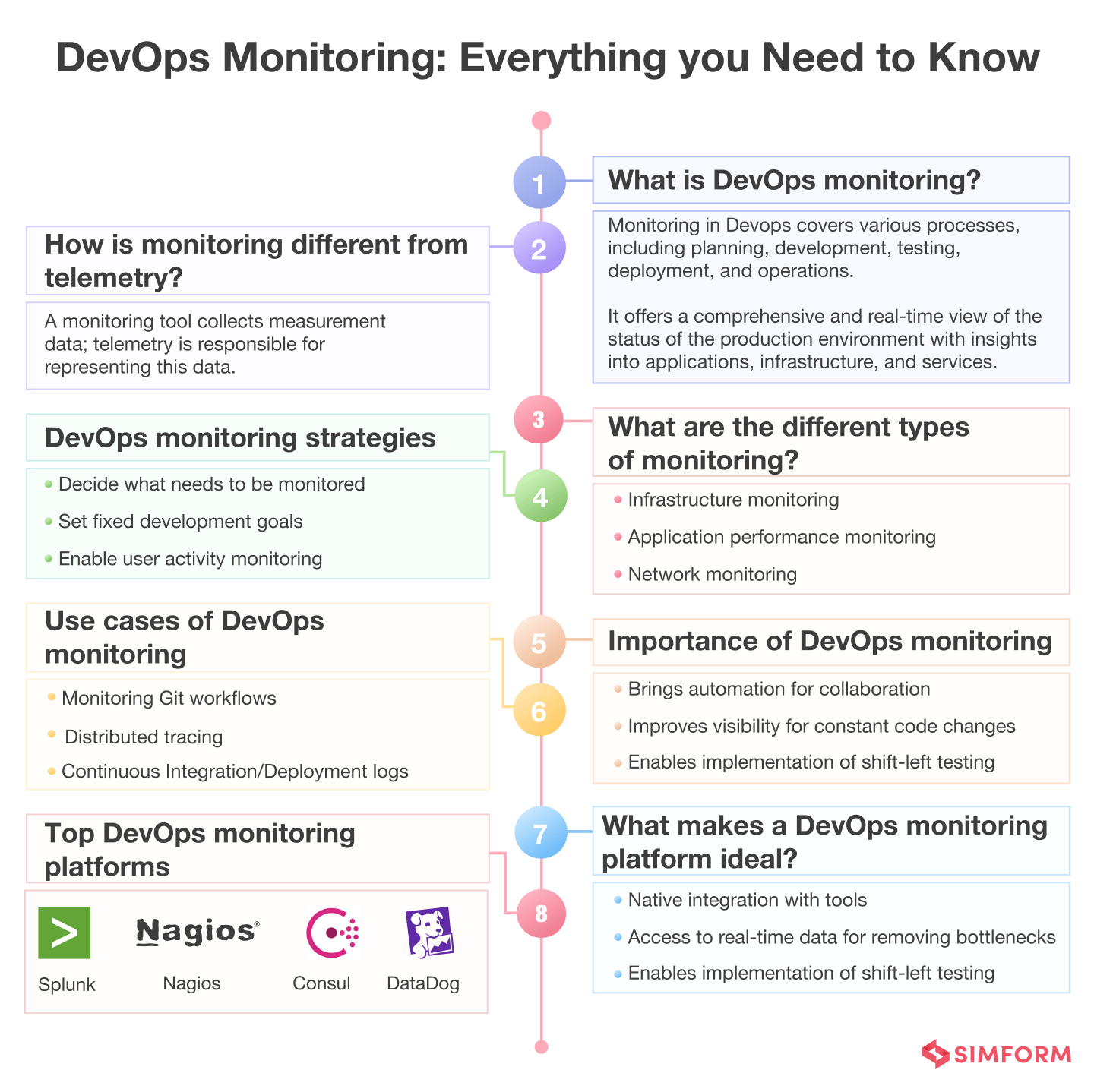 DevOps Monitoring Process DevOps Monitoring Process