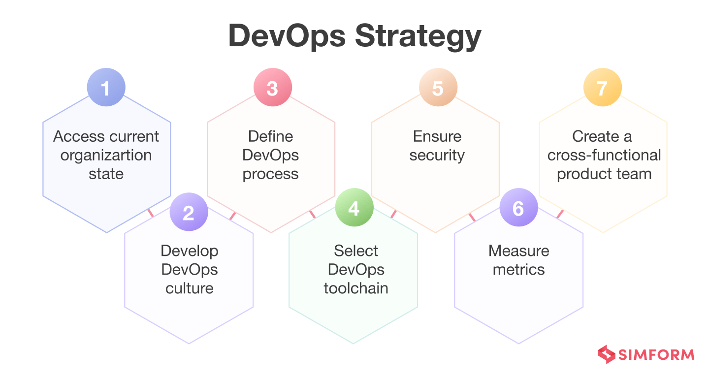 DevOps Strategy