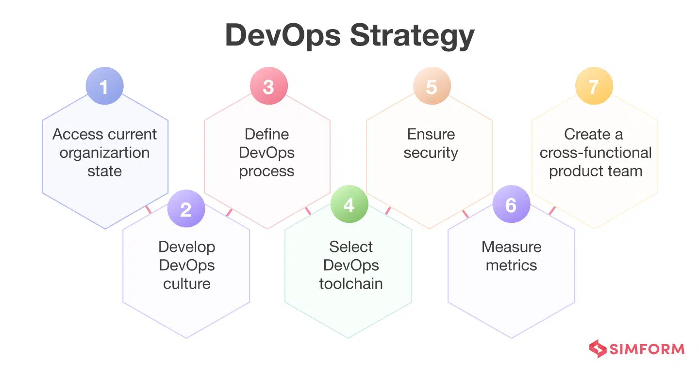DevOps Strategy