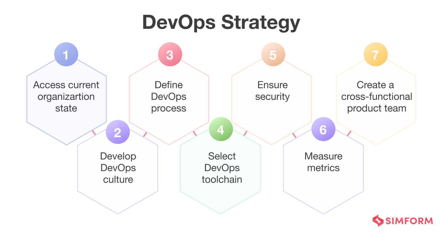 DevOps Strategy DevOps Strategy