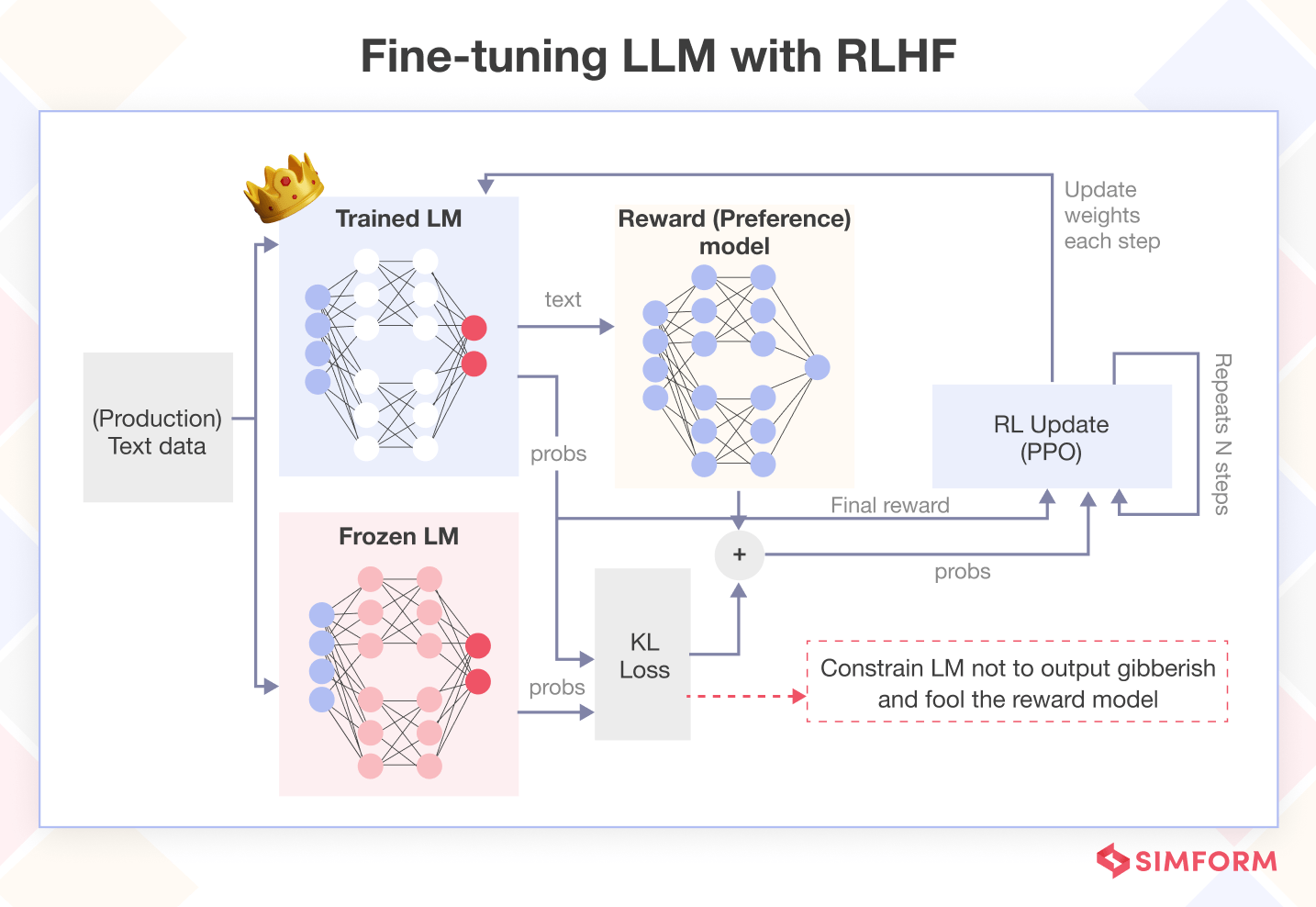 Fine Tuning LLM with RLHF