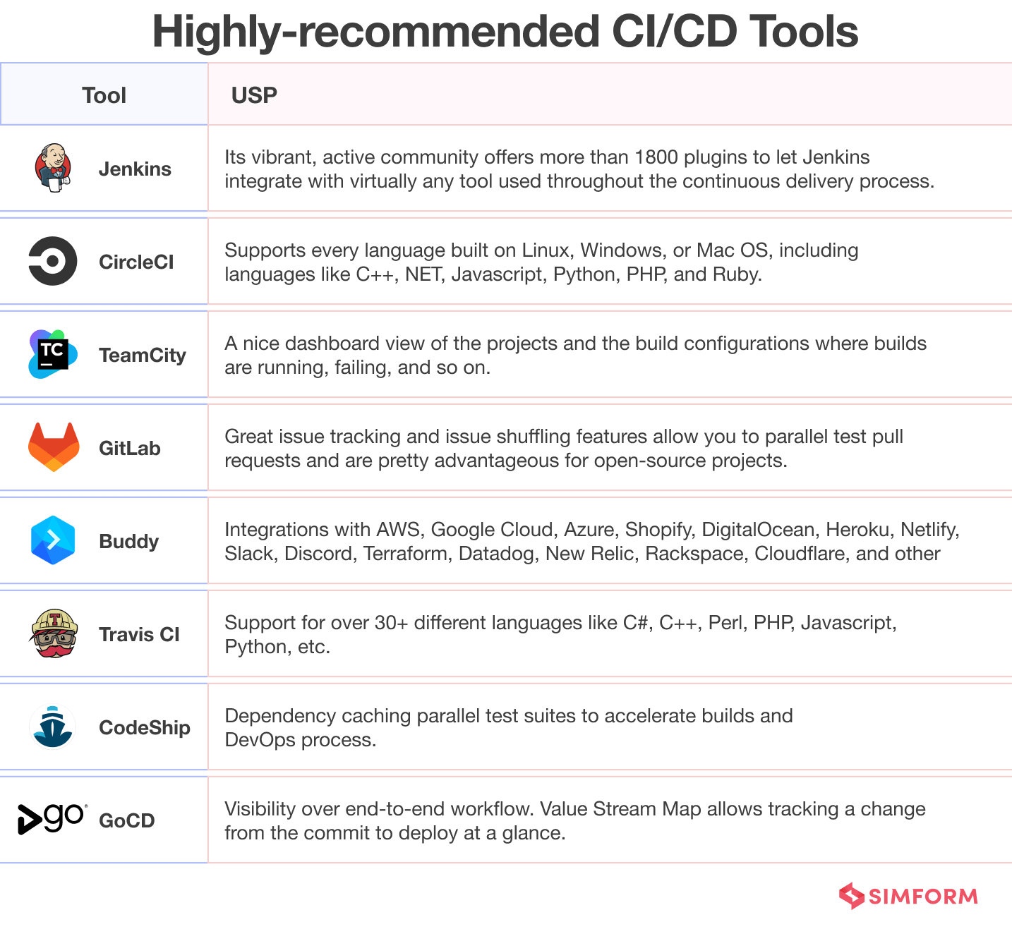 Highly Recommended CI CD Tools