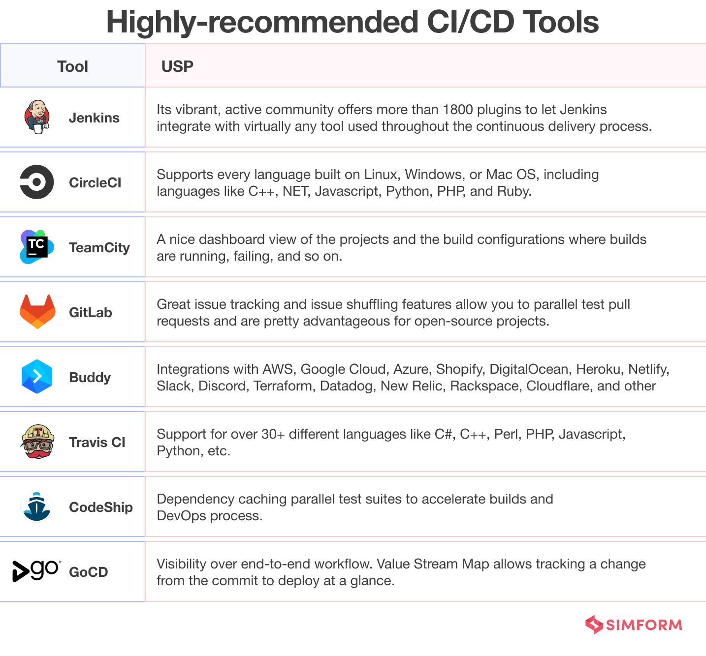 Highly Recommended CI CD Tools Highly Recommended CI CD Tools