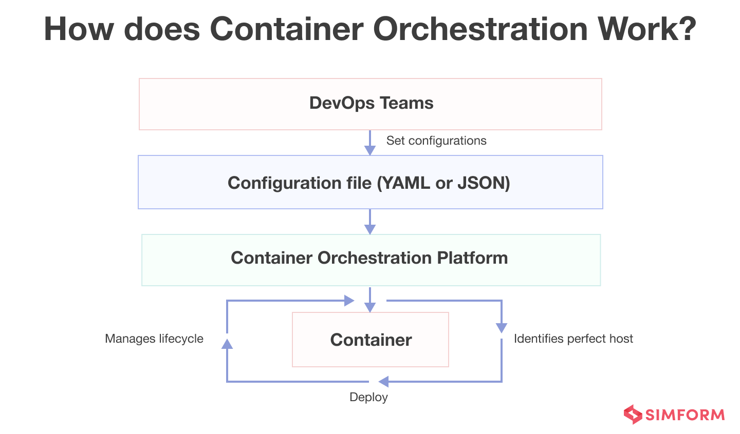 How does Container Orchestration Work