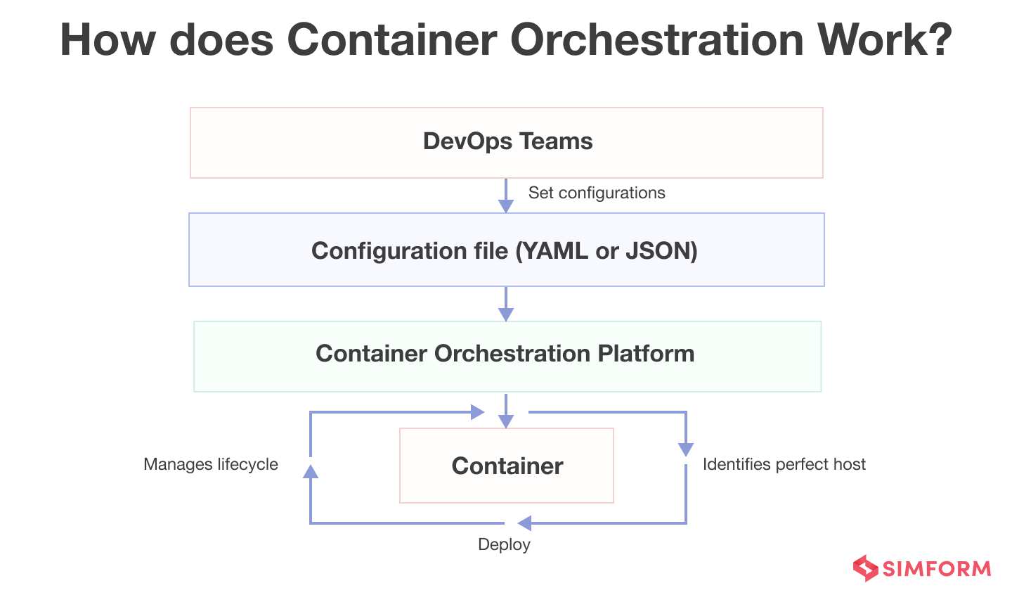 How does Container Orchestration Work How does Container Orchestration Work