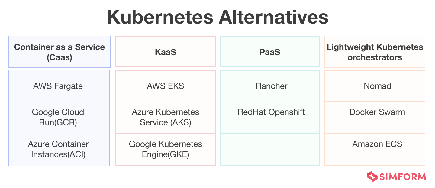 Kubernetes Alternatives Kubernetes Alternatives
