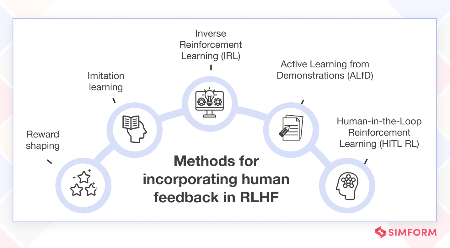 Methods for Incorporating Human Feedback in RLHF