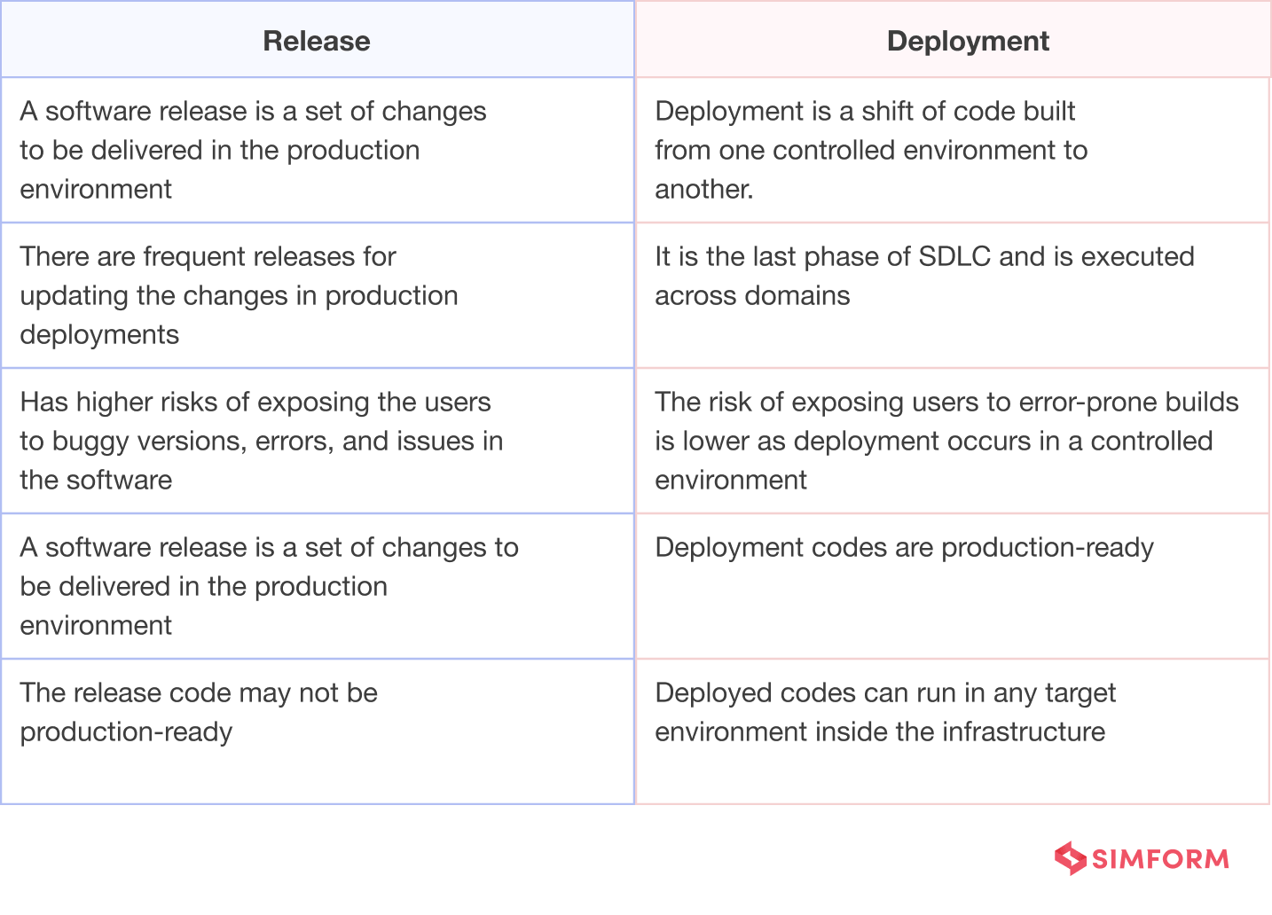 Release vs. Deploy Release vs. Deploy