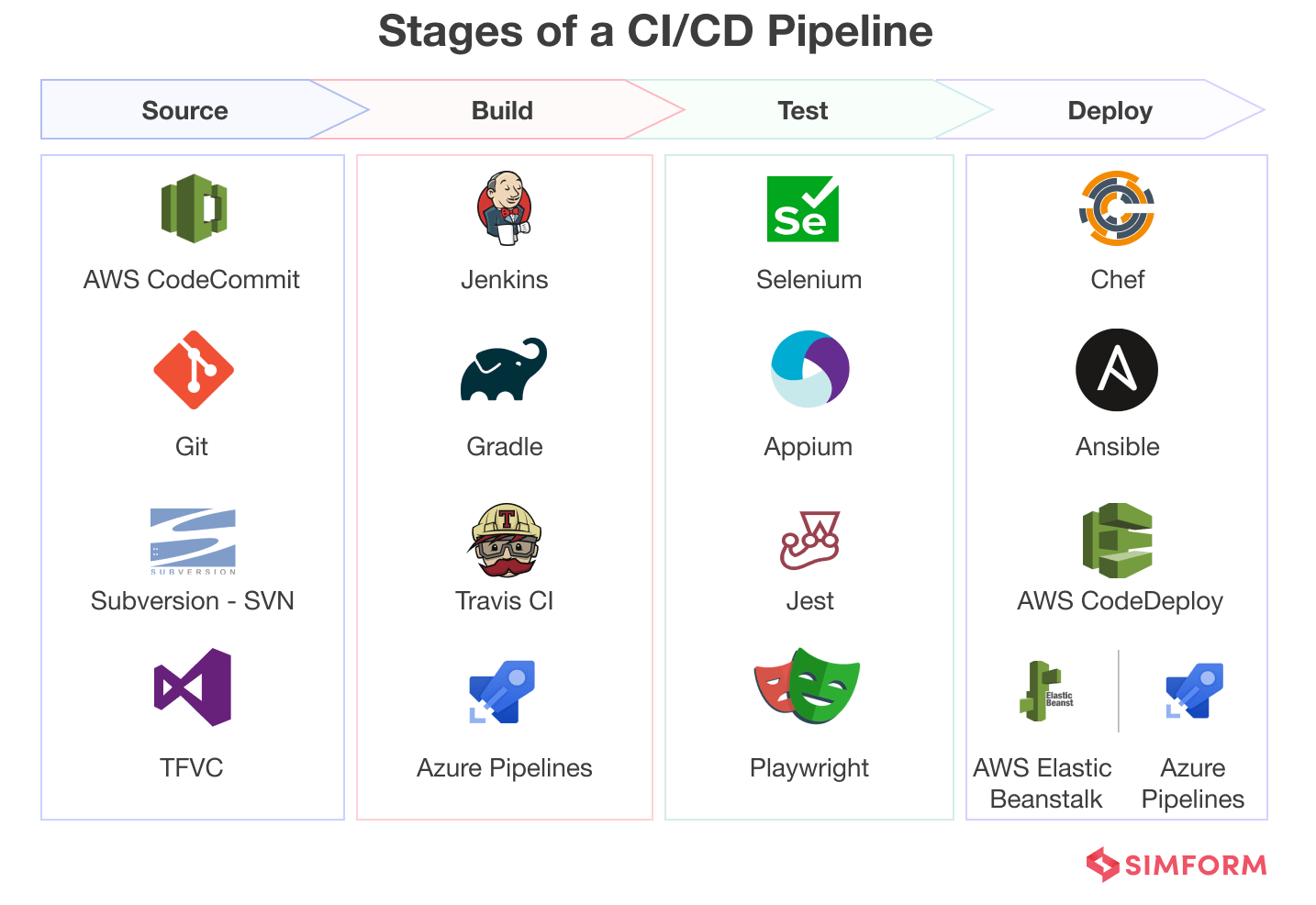 Stages of a CI CD Pipeline