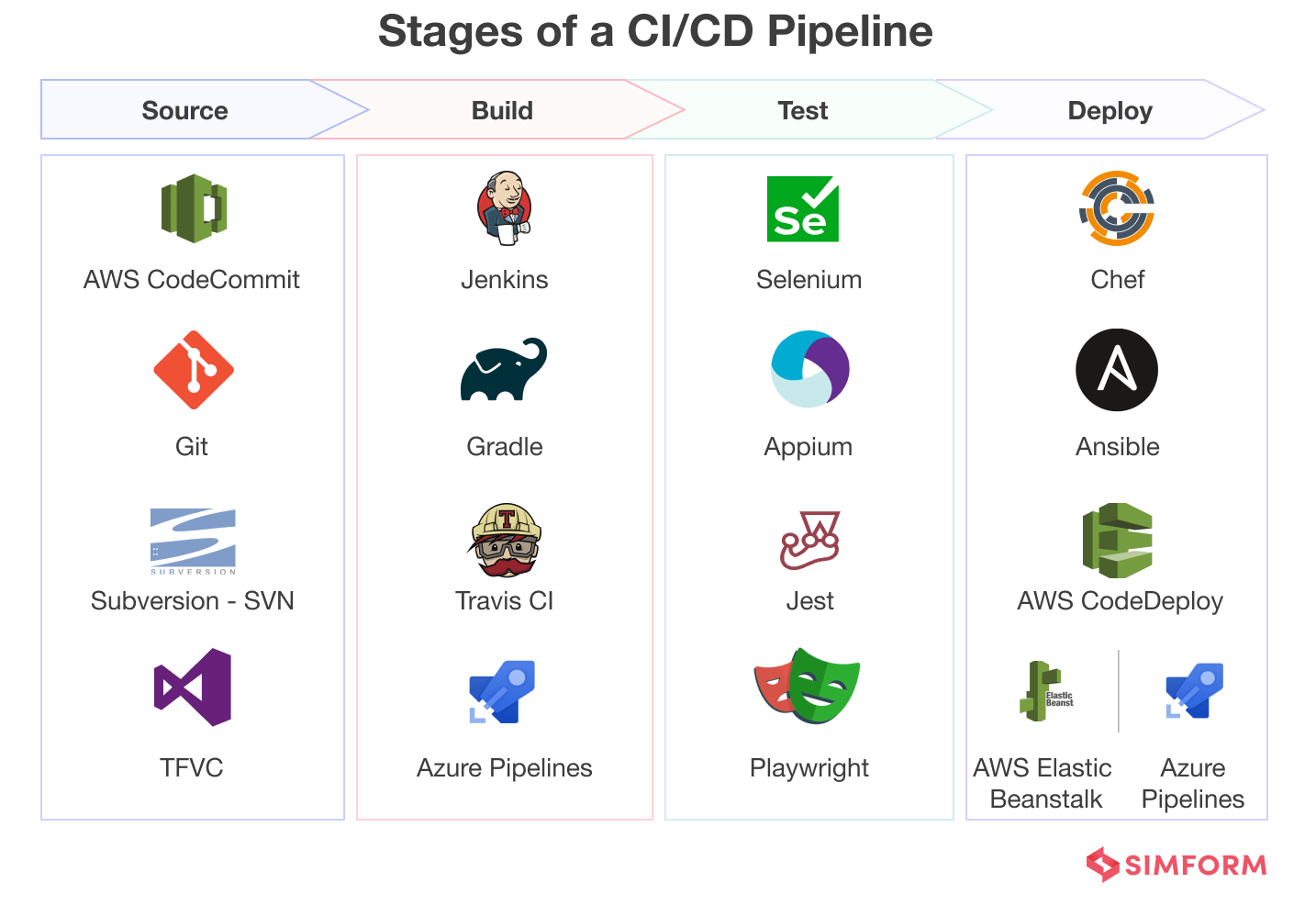 Stages of a CI CD Pipeline Stages of a CI CD Pipeline