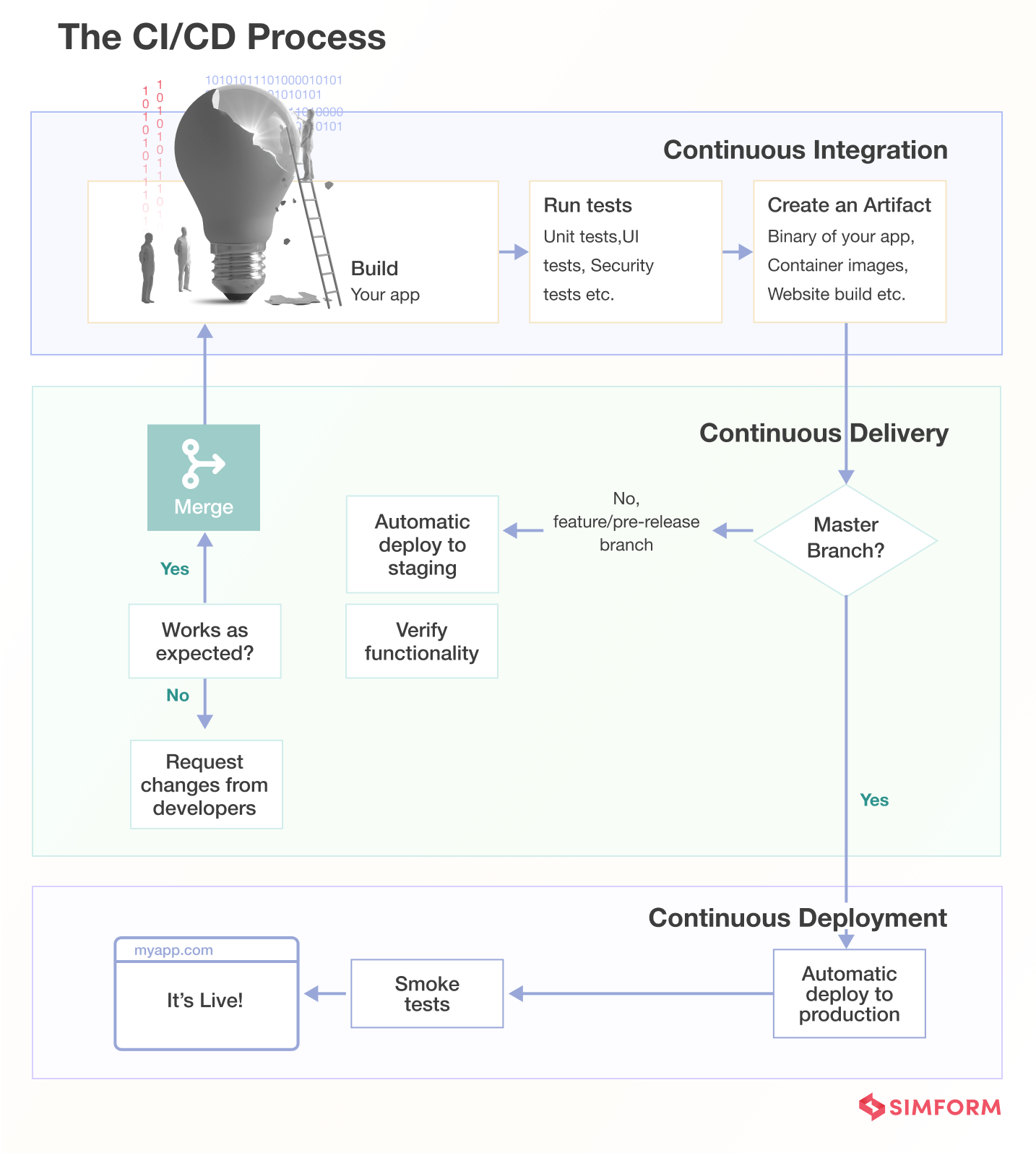 The CI CD Process