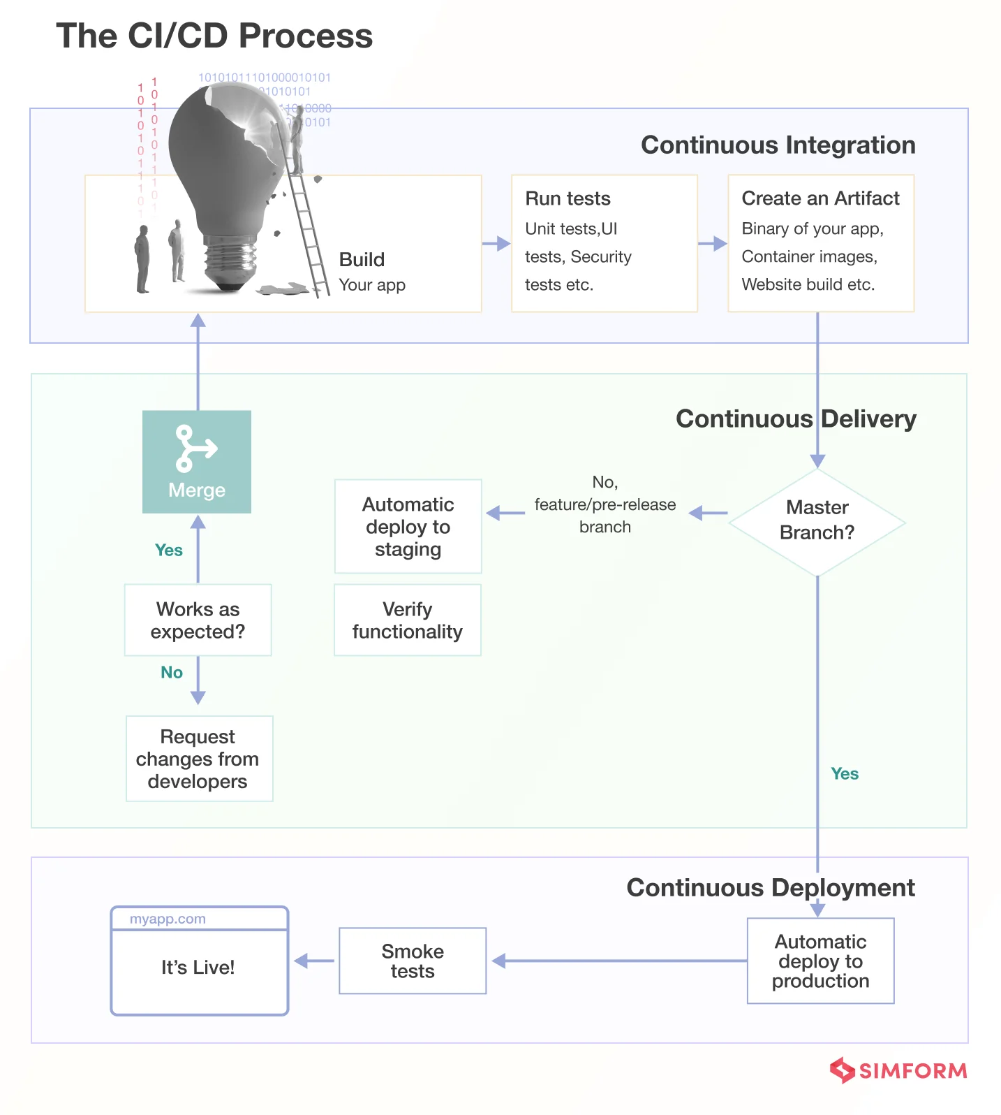 The CI CD Process The CI CD Process