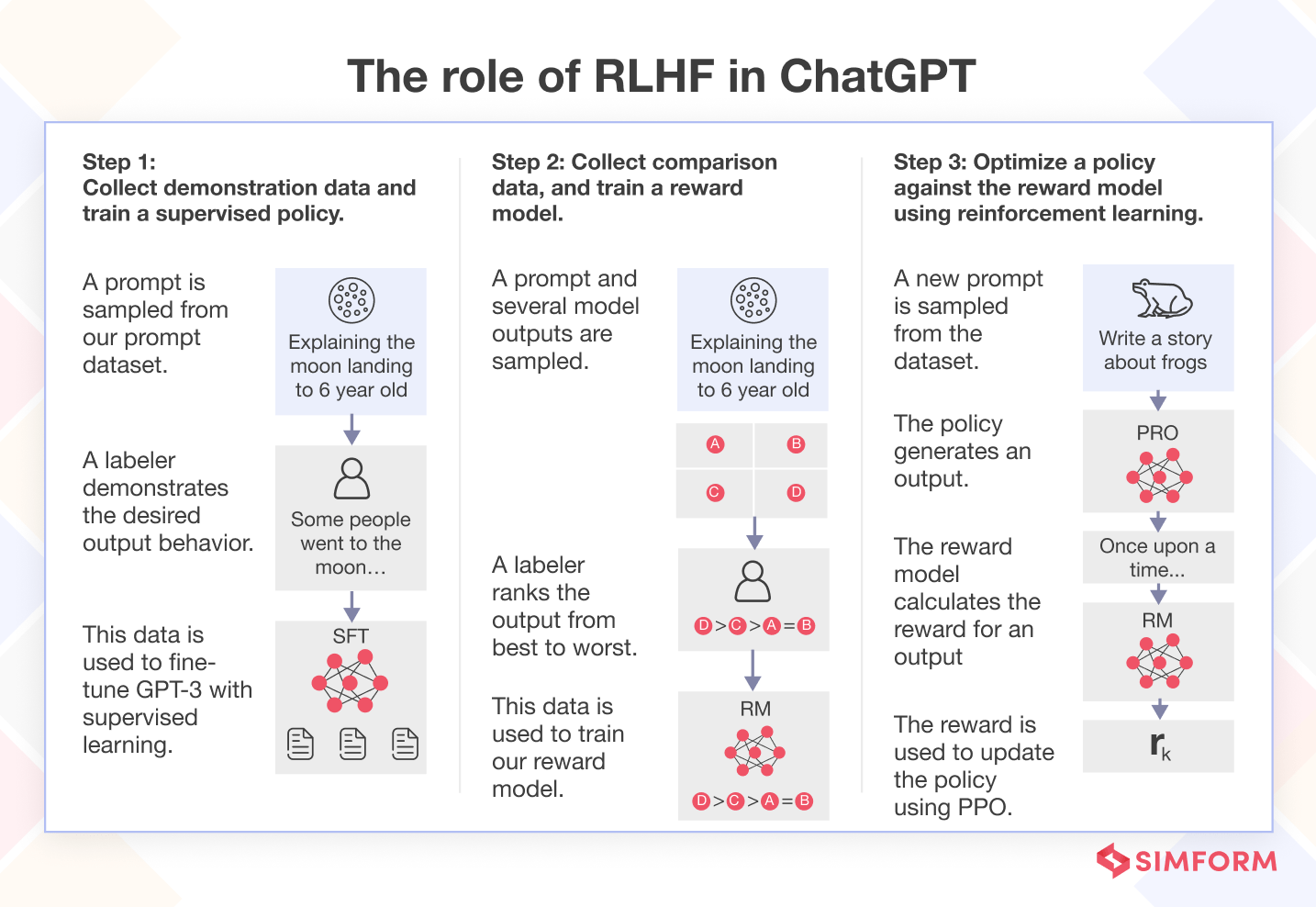 The Role of RLHF in ChatGPT