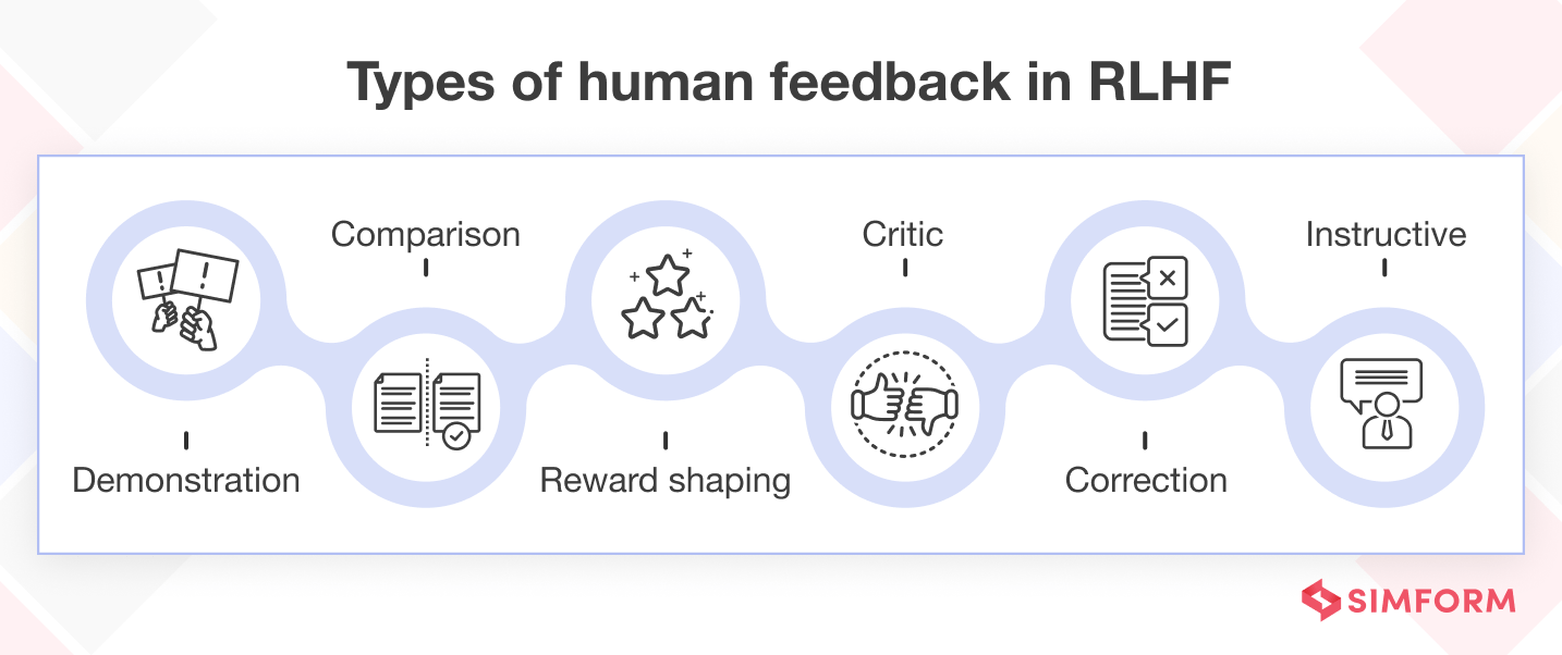 Types of Human Feedack in RLHF