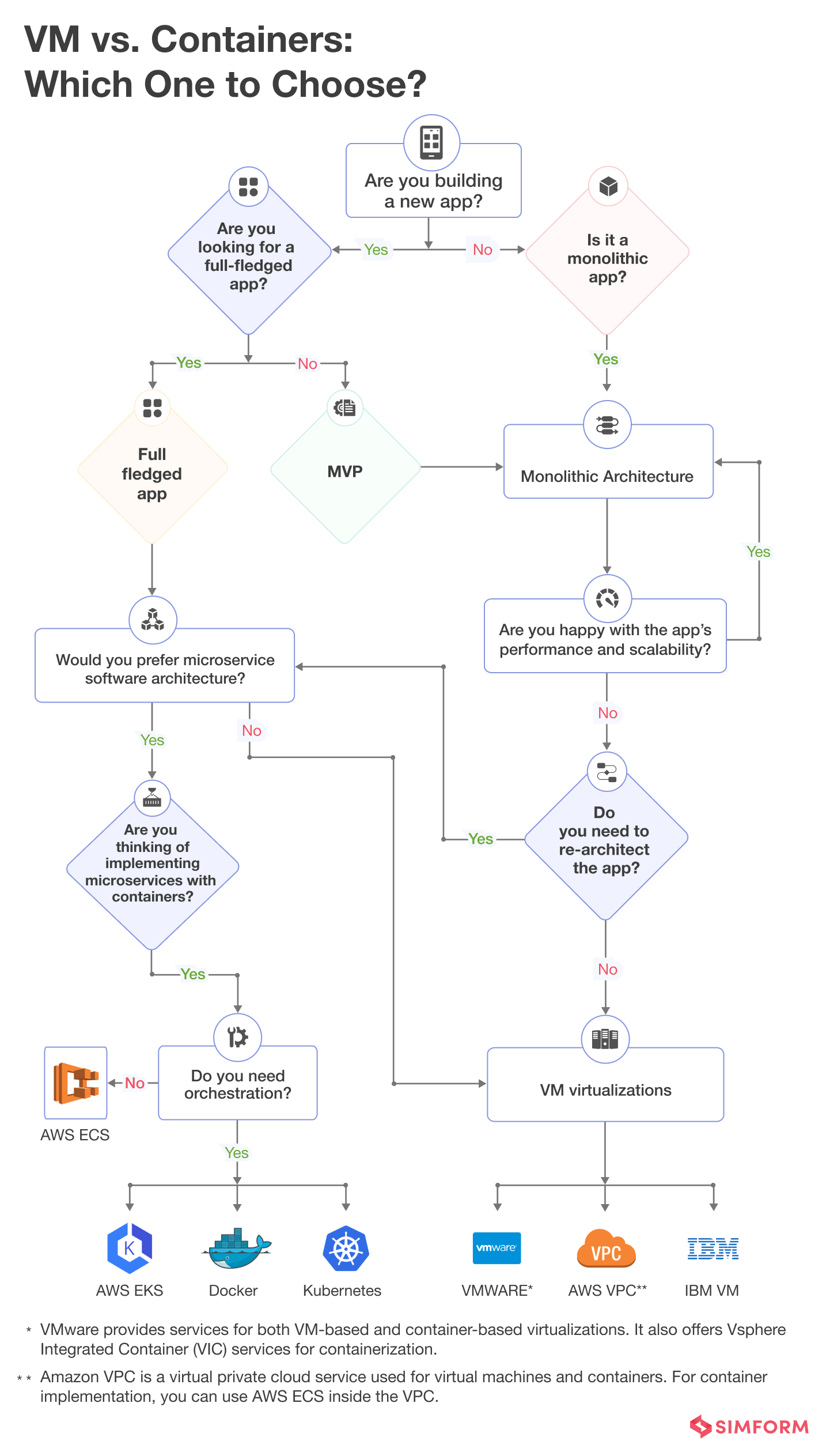VM vs. Containers VM vs. Containers