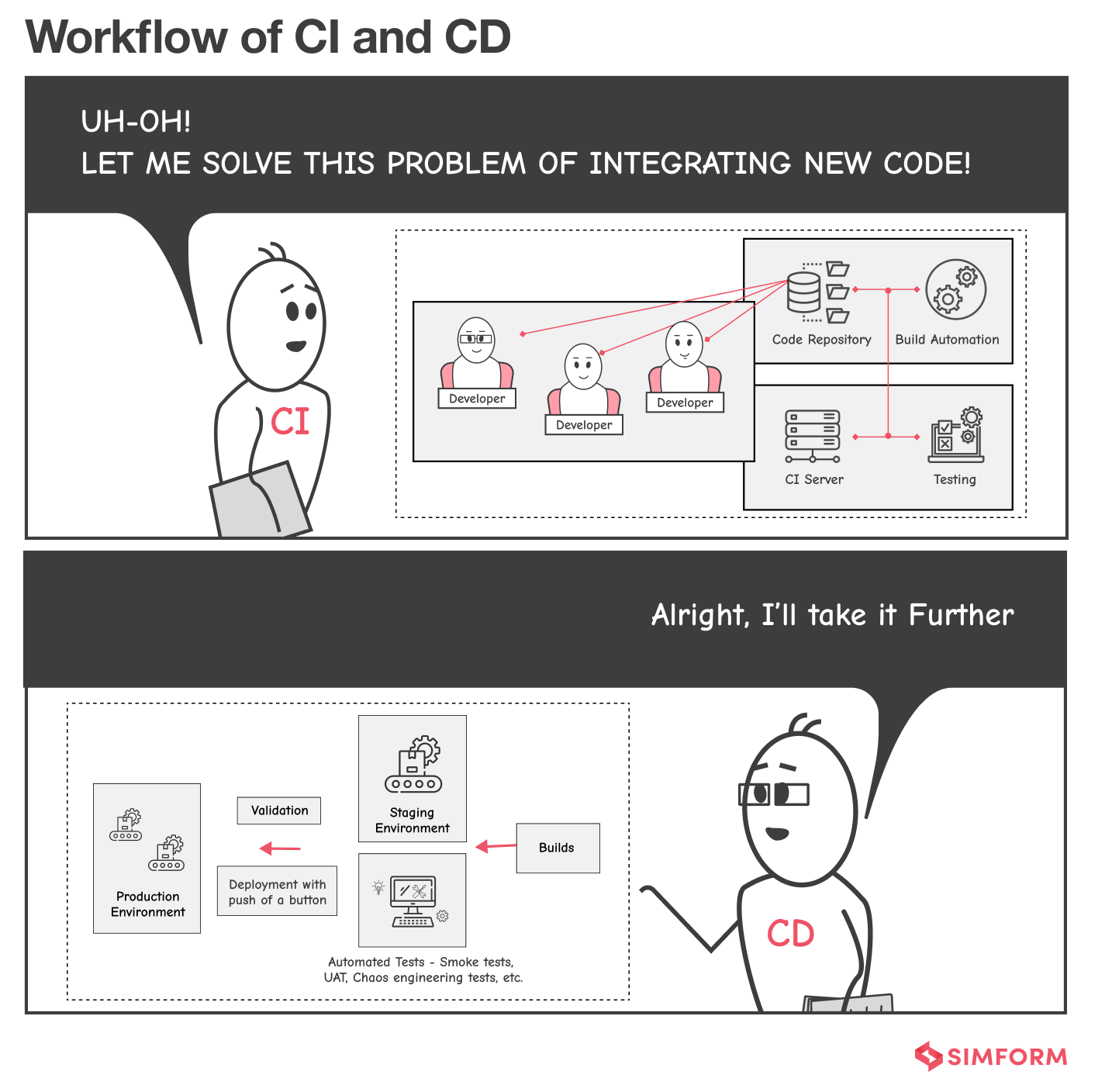 Workflow of CI and CD