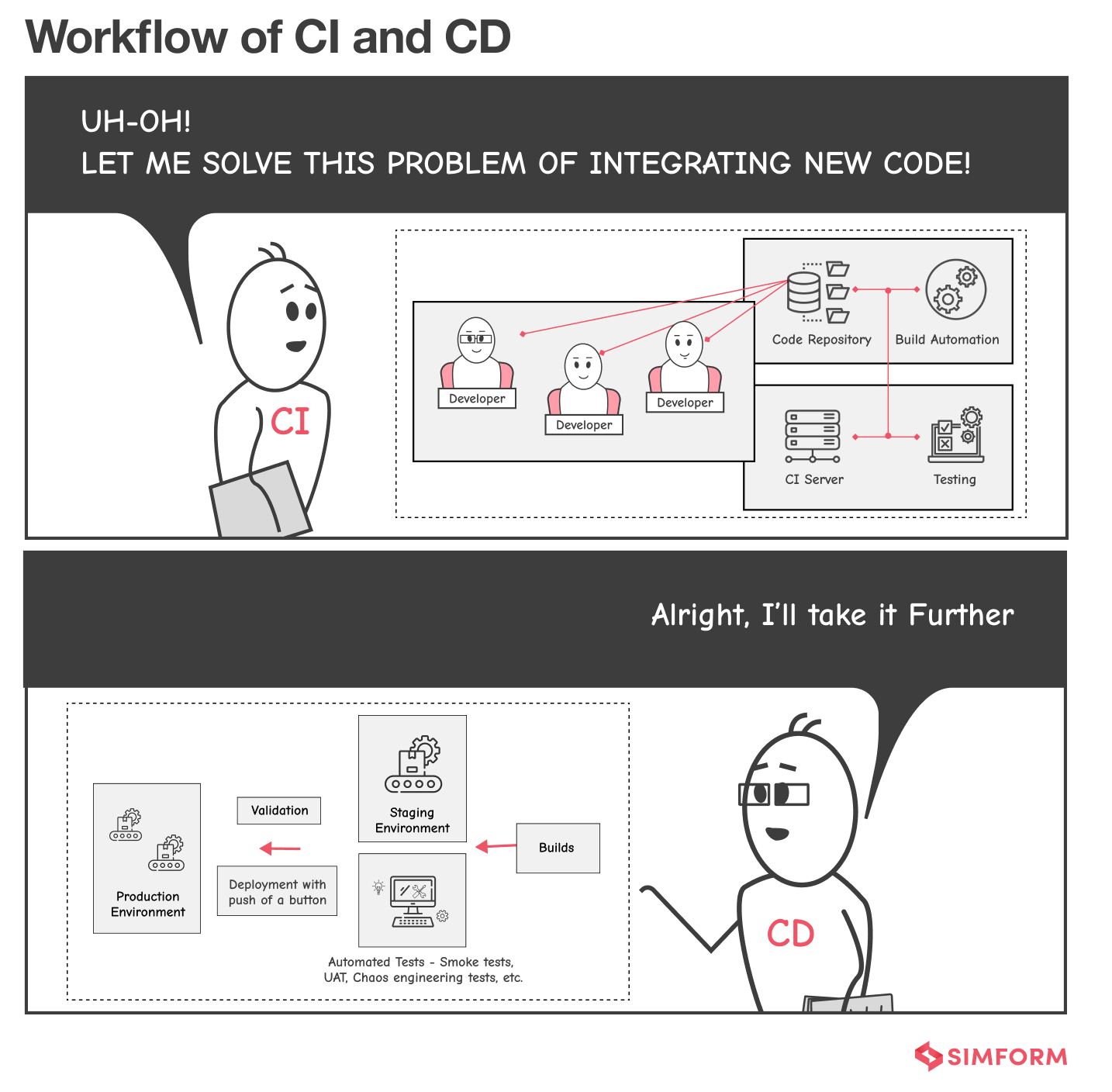 Workflow of CI and CD Workflow of CI and CD