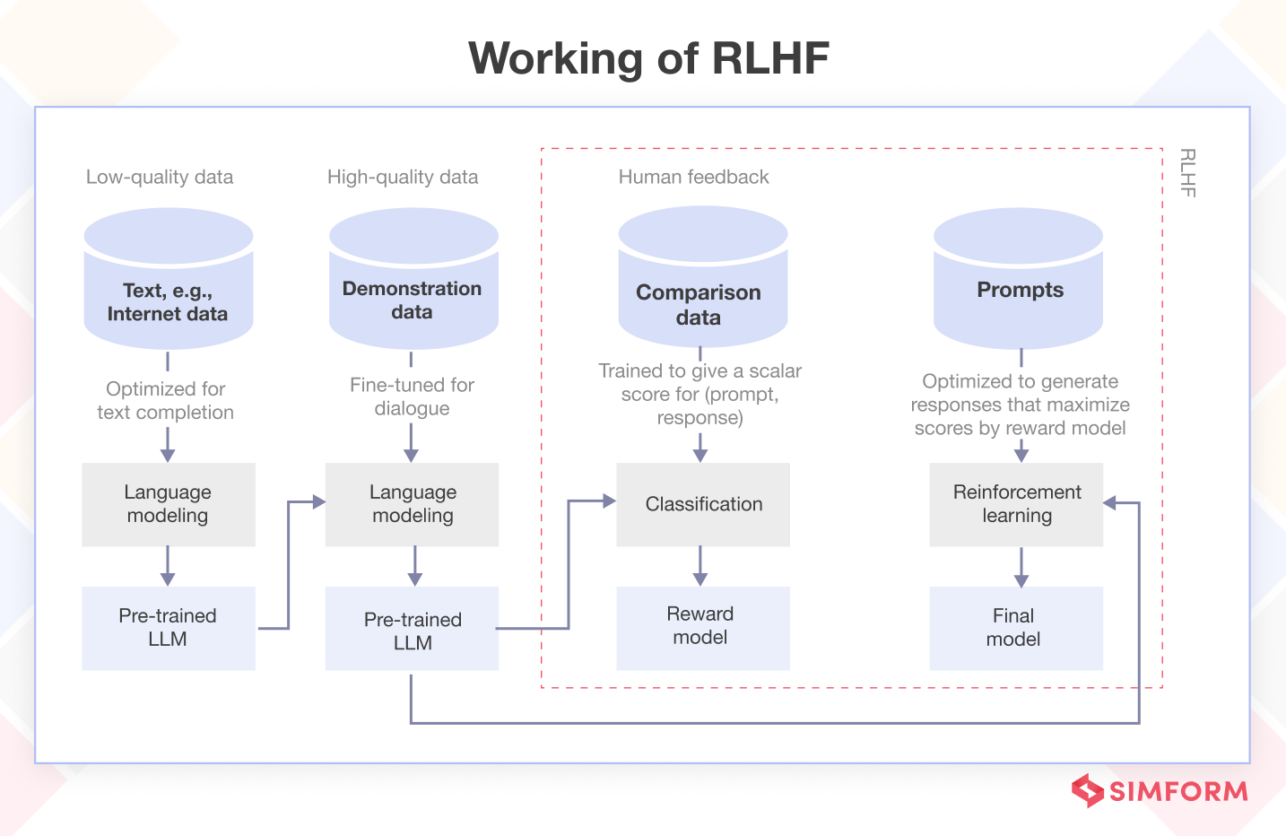 Working of RLHF