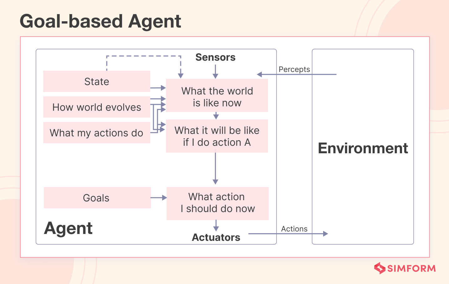 Goal-based Agent