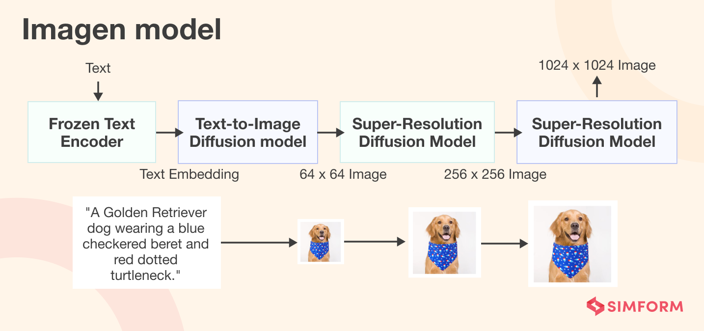 Imagen AI model