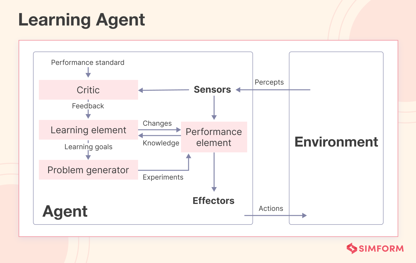 Learning Agent