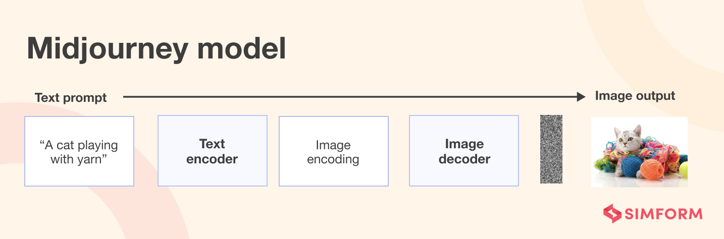 Midjourney AI model