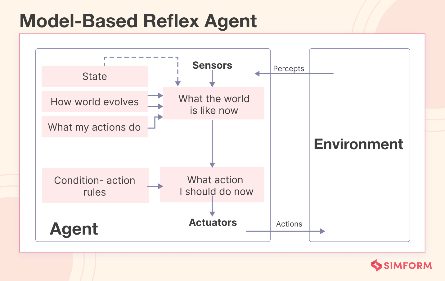 Model-based Reflex Agent