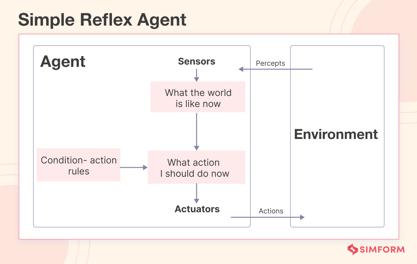 Simple Reflex Agent