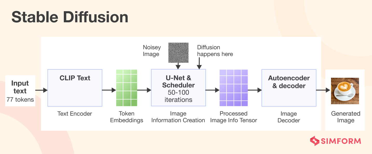 Stable diffusion