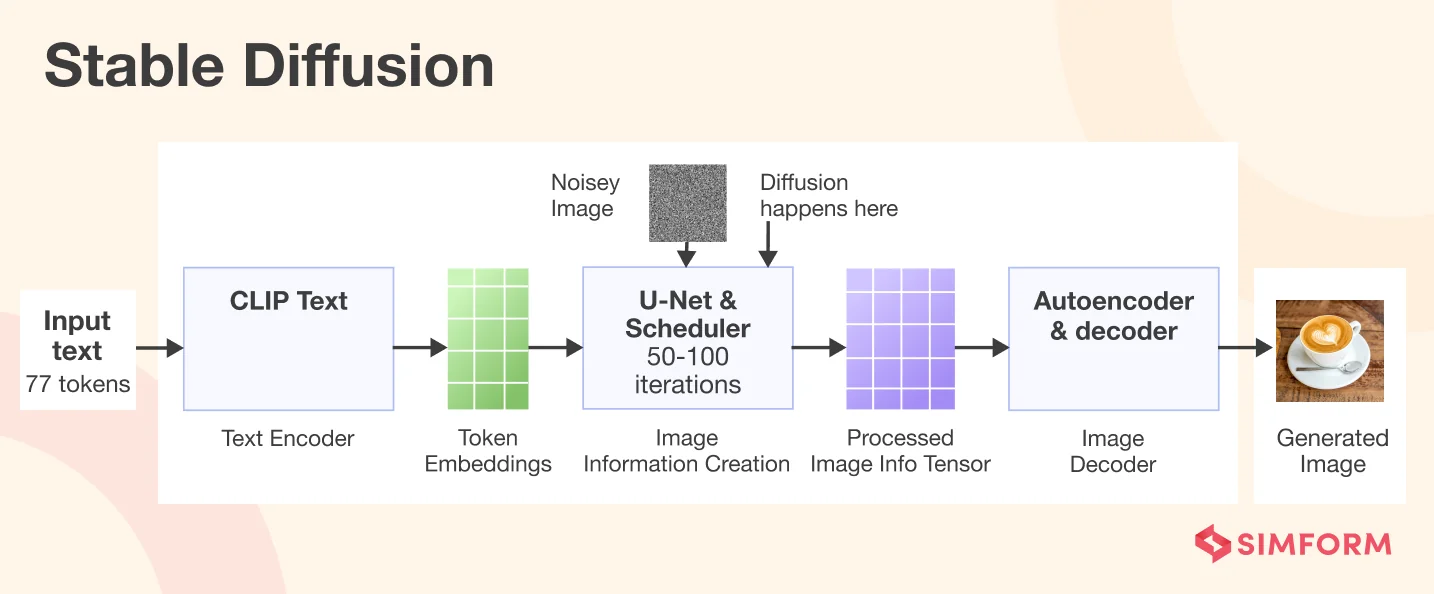 Stable diffusion