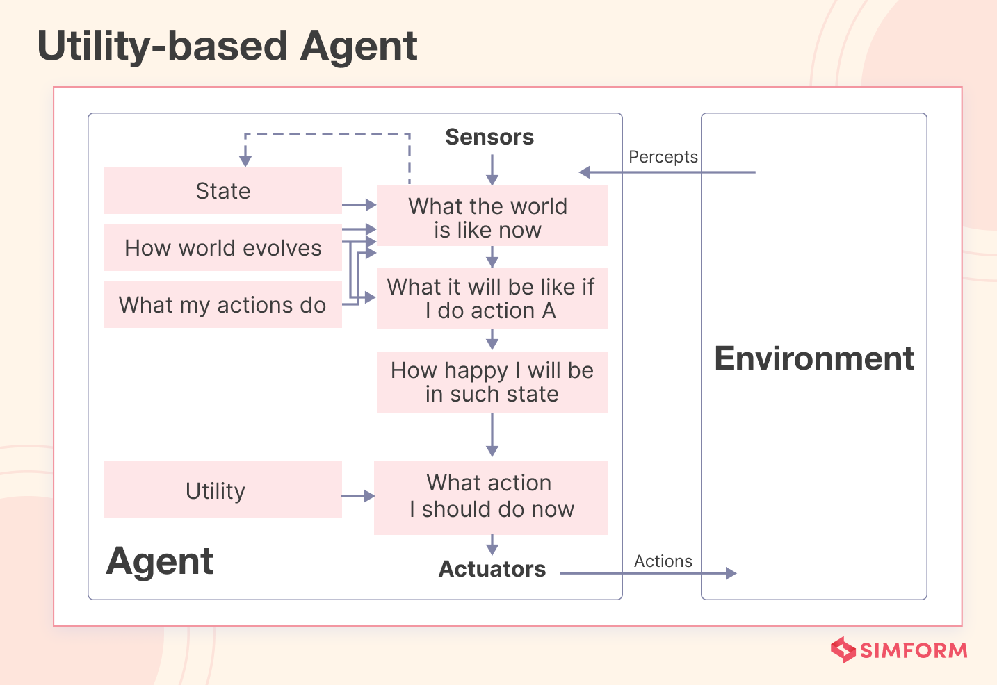 Utility-based Agent